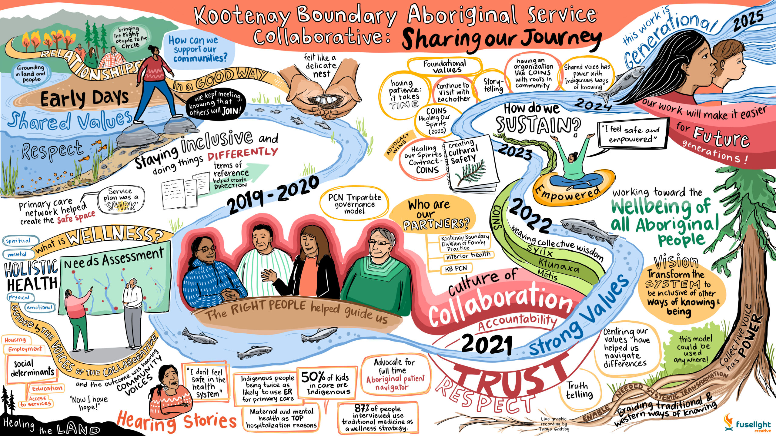 KBASC Sharing Our Journey Infographic